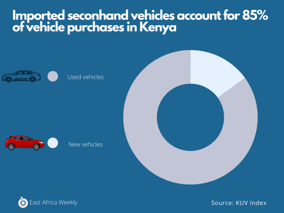 Véhicules d'occasion vs neufs au Kenya - Loi de finances 2022