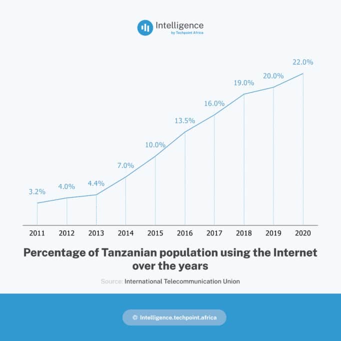 Percentage of Tanzanian population using the Internet over the years