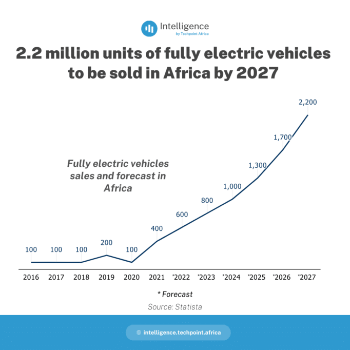 2.2 million units of fully electric vehicles to be sold in Africa by 2027