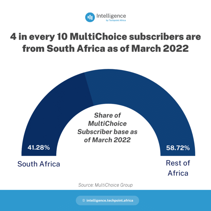 4 abonnés MultiChoice sur 10 sont originaires d'Afrique du Sud en mars 2022