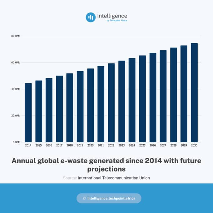 e-waste in Nigeria. Annual global e-waste generated since 2014 with future projections