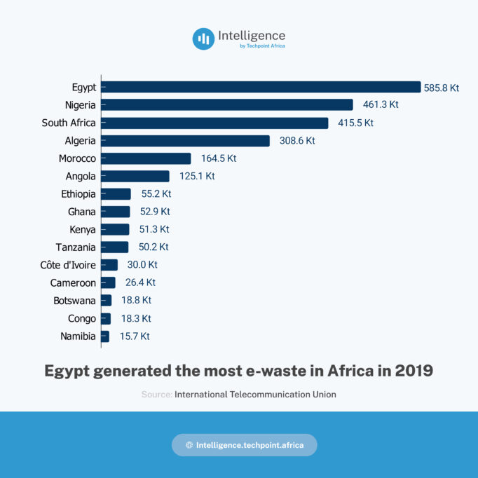 e-waste in Nigeria. Egypt generated the most e-waste in Africa in 2019