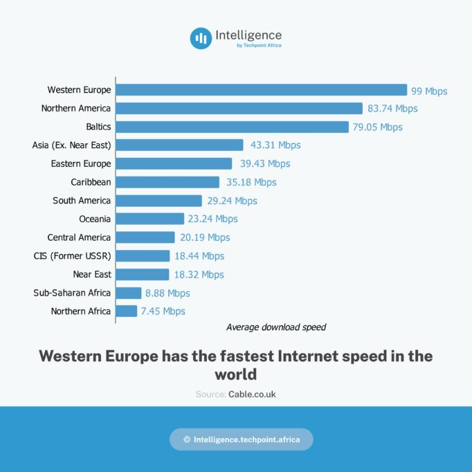 Fastest Internet around the world