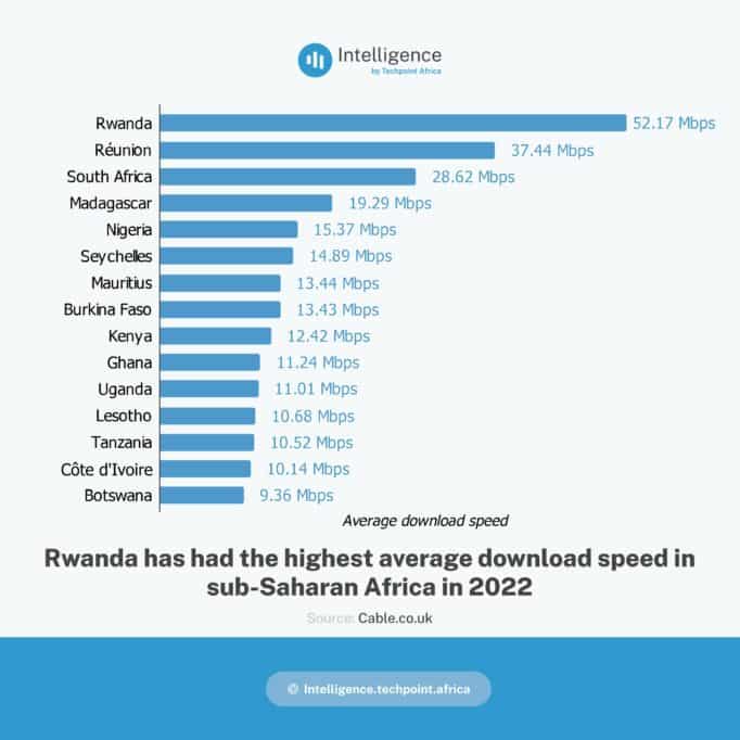 Fastest Internet in sub Saharan Africa