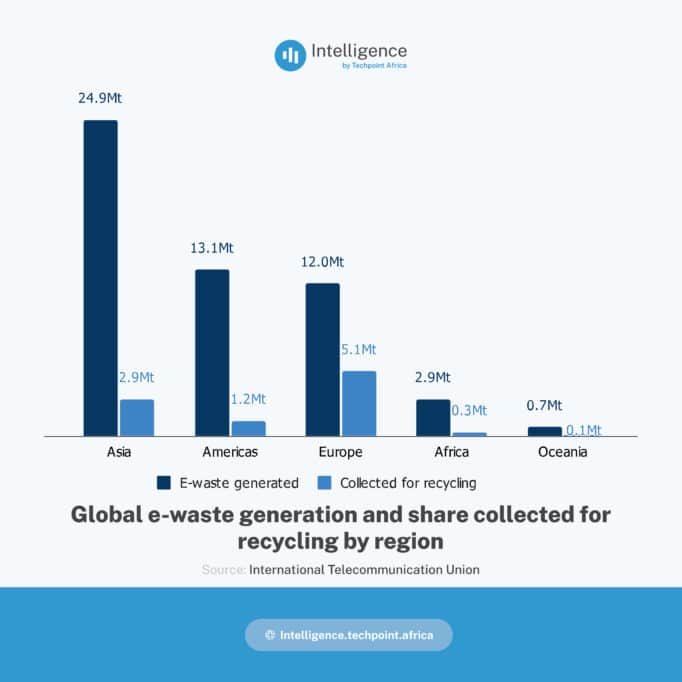 e-waste in Nigeria. Global e-waste generation and share collected for recycling by region