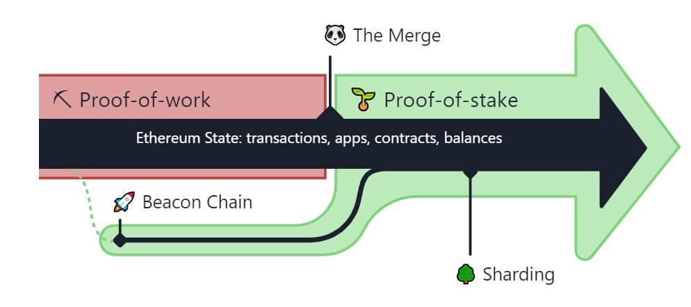 Ethereum Merge