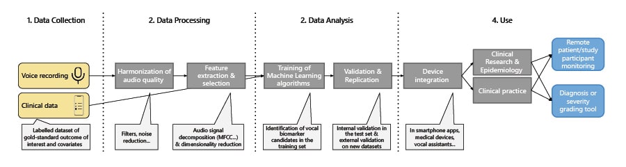 Vocal biomarkers