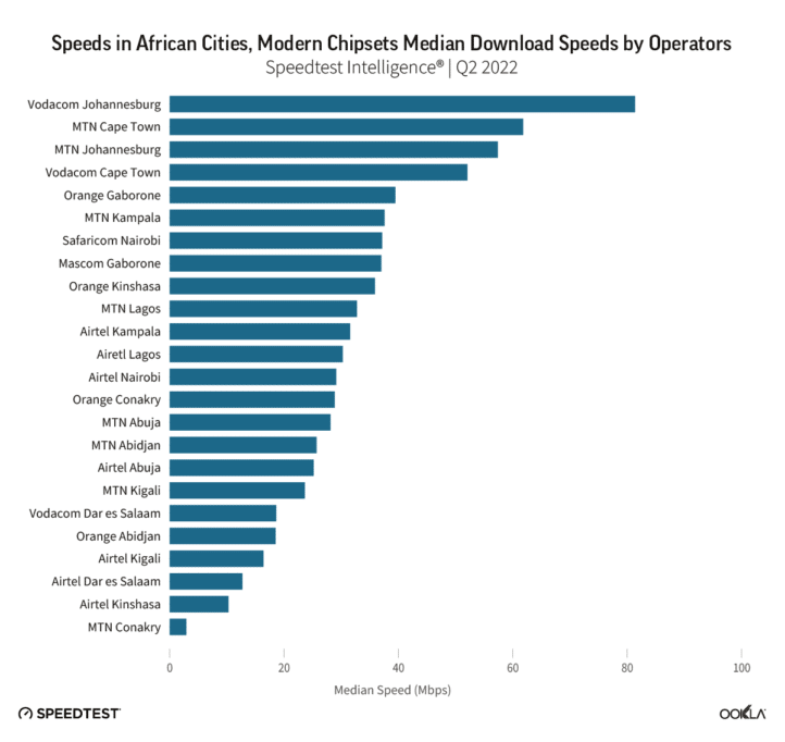 ookla opérateurs de téléchargement afrique 0922