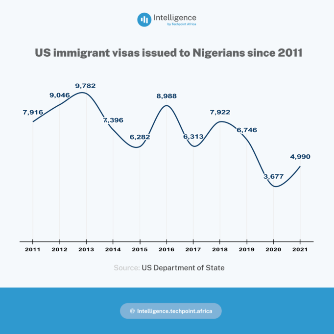 Immigrant visa