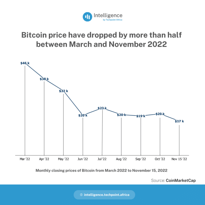 Bitcoin price have dropped by more than half between March and November 2022