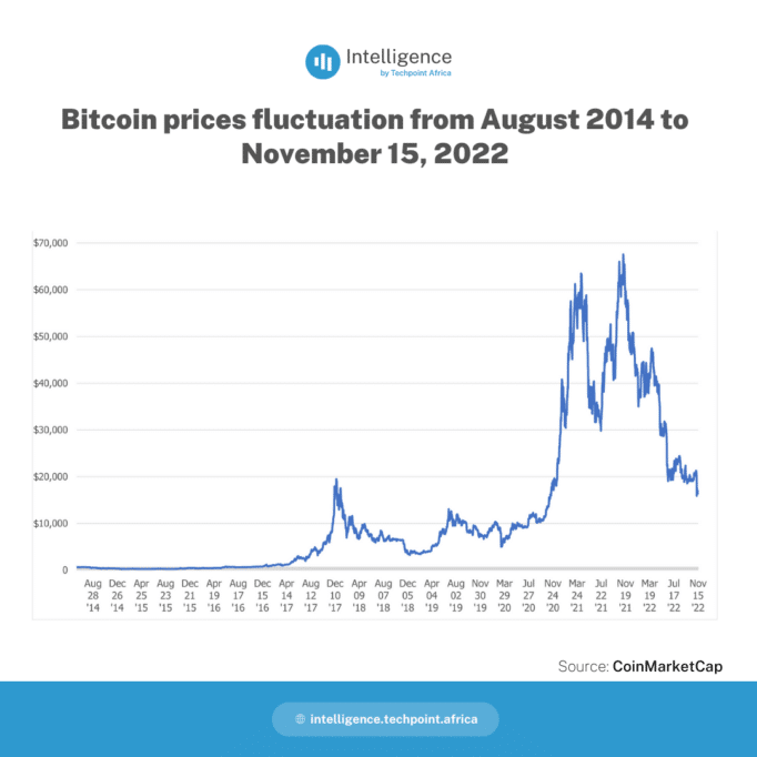 Bitcoin prices fluctuation from August 2014 to November 15 2022