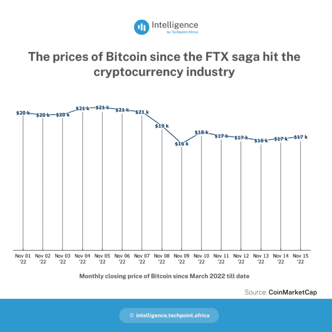 The prices of Bitcoin since the FTX saga hit the cryptocurrency industry