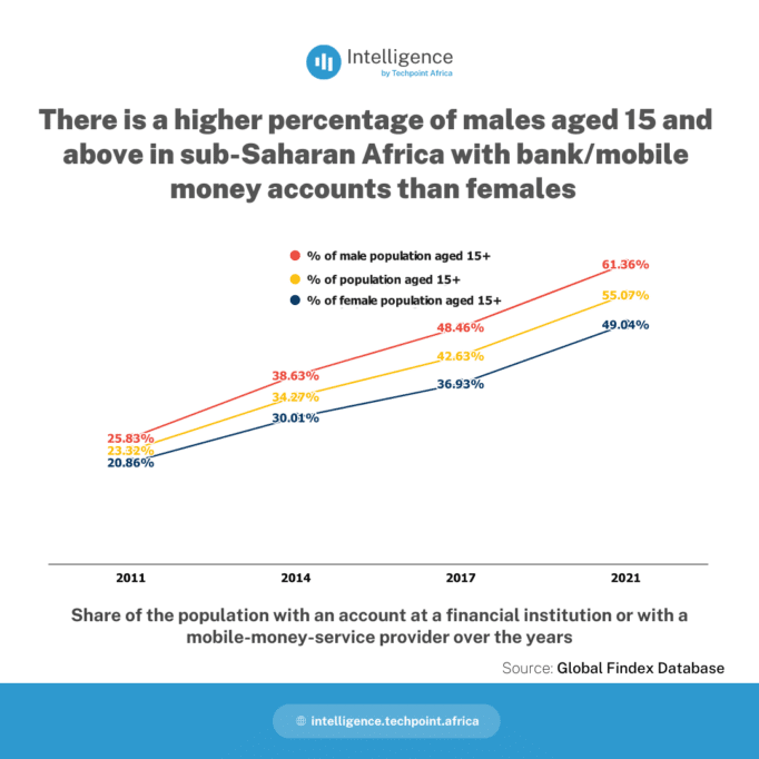 There is a higher percentage of males aged 15 and above in sub Saharan Africa with bank mobile money accounts than females 1