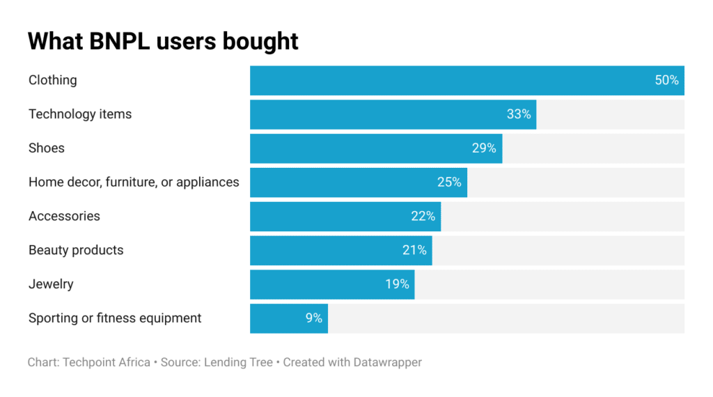 What BNPL users are buying