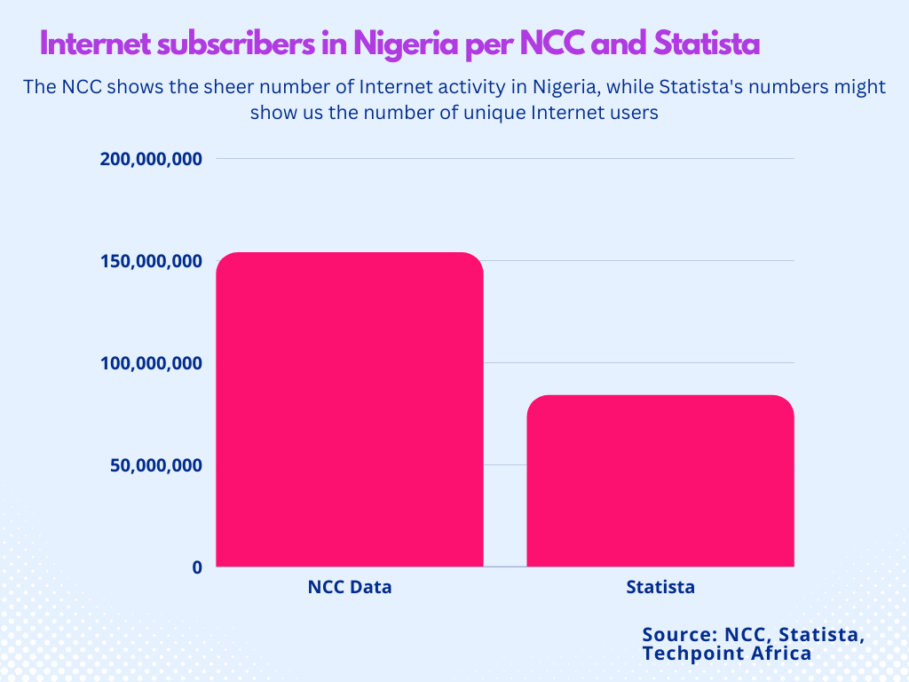 NCC vs Statista Internet stats