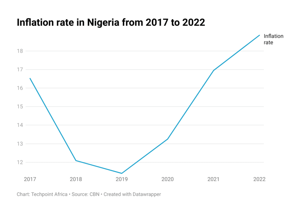 Chart of inflation rate in Nigeria