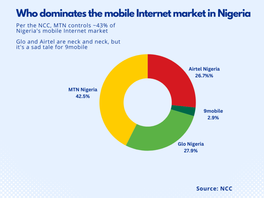 Beryl TV Simple-Colorful-Pie-Chart-Infographics-7-909x682 Nigeria's mobile Internet space needs more competition Technology 