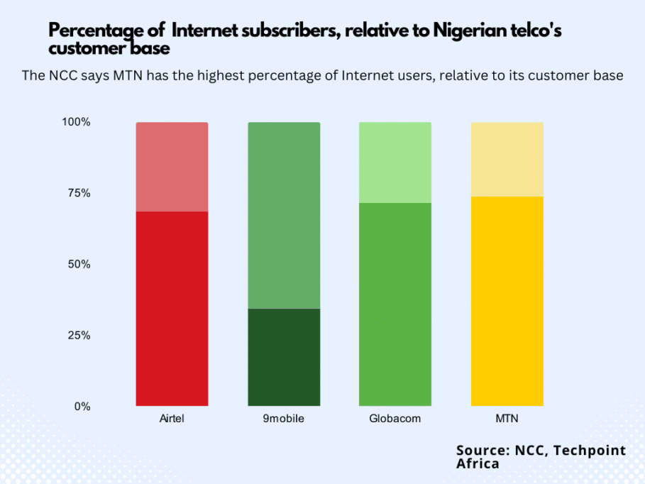 Telco subscriber base vs Internet subscribers