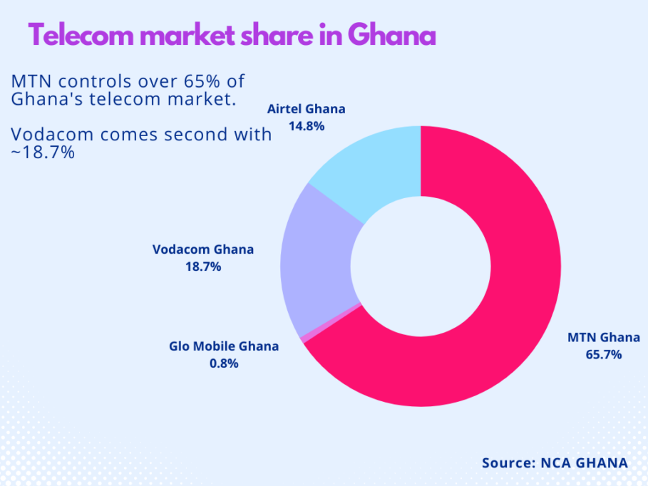 Telecom market share Ghana 1