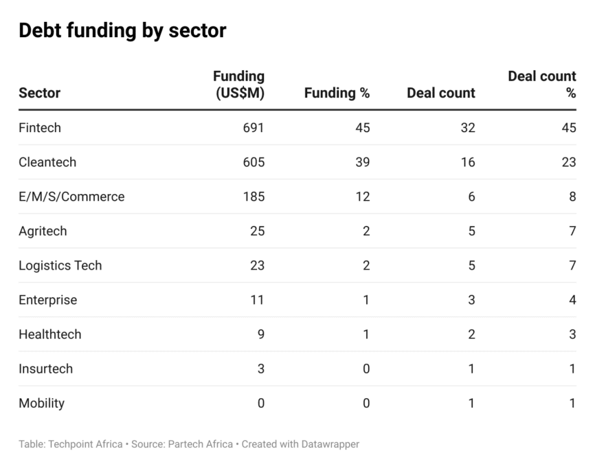 debt funding by sector