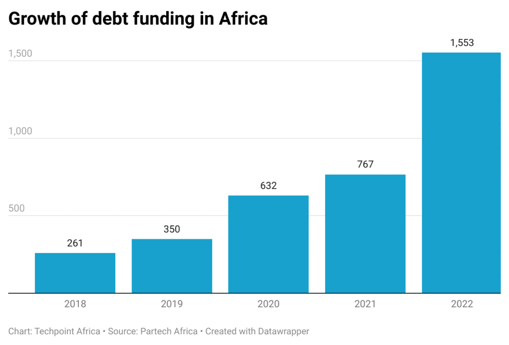 croissance du financement de la dette en afrique