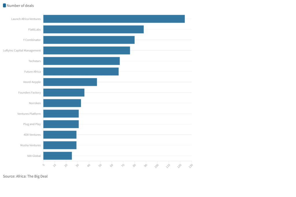 Most active investors in Africa