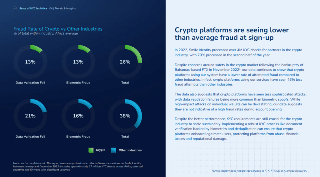 Beryl TV image-11-1024x568 BNPL platforms had more biometric fraud attempts than crypto Technology 