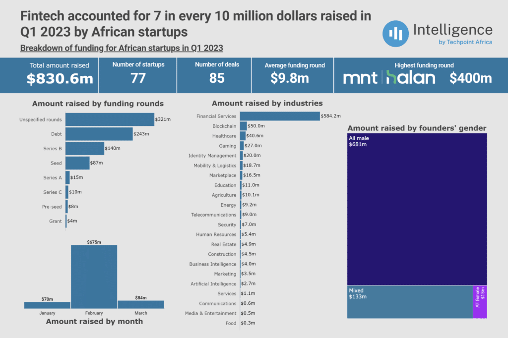 2023 Q1 funding breakdown