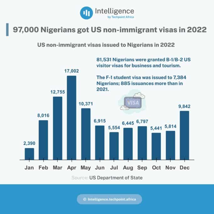 97000 2022 Nigérians ont obtenu des visas américains de non-immigrant en XNUMX