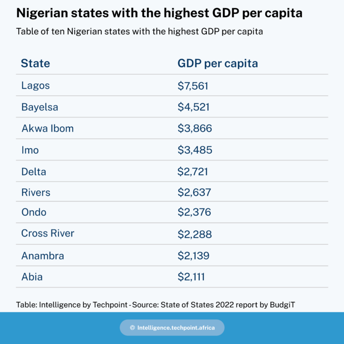 A table of ten Nigerian states with the highest GDP per capita