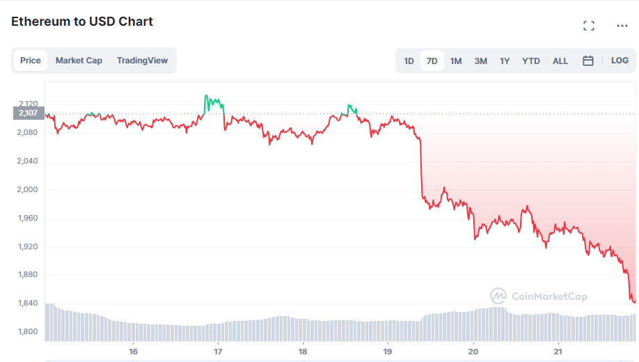 Ethereum (ETH) Trades Above $1800 Despite Crypto Market Pullback as Tradecurve (TCRV) Launches Presale 1 image 49