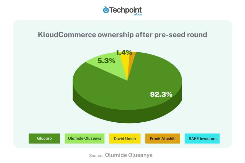 KloudCommerce cap table 2