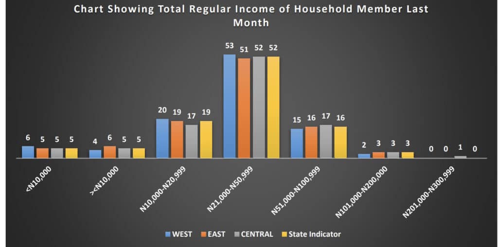 chart that shows how much people in Lagos earn