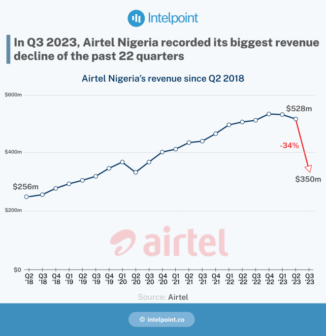 Chart showing Airtel Nigeria's revenue from 2018 to 2023