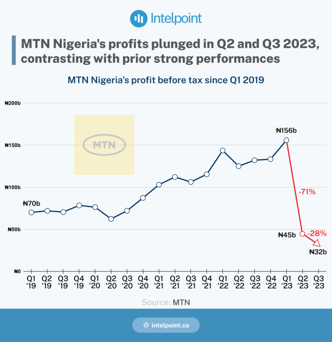 Chart showing MTN Nigeria's profit before tax from 2019 to 2023