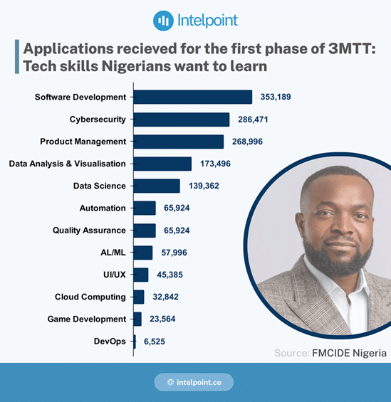 Chart showing the technical courses that are available in the 3MTT program