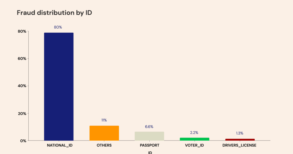 A chart showing which documents are mostly used for identity fraud