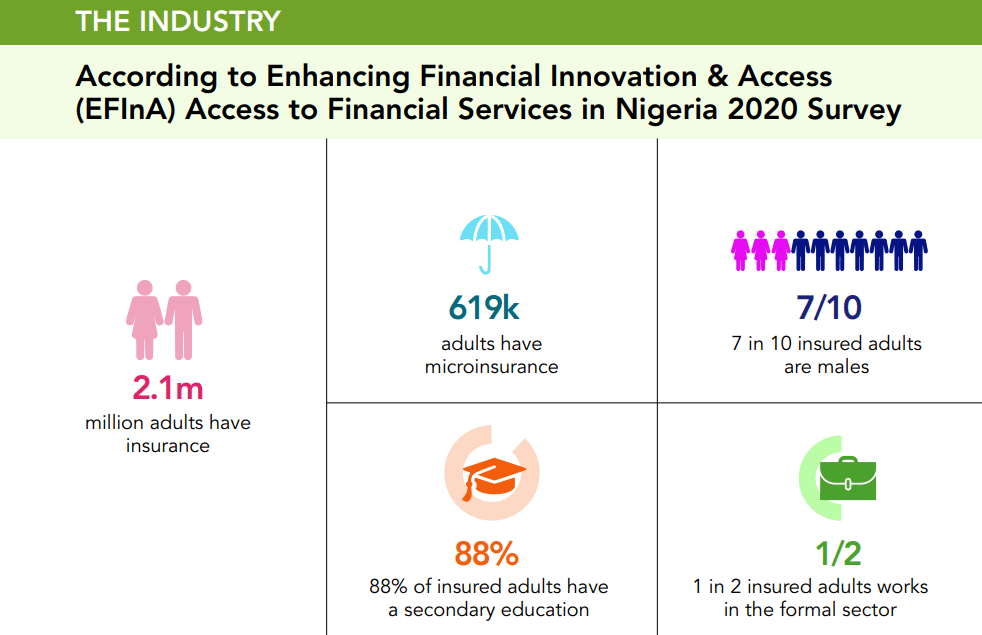 Stats from Nigerian Insurance Industry Report