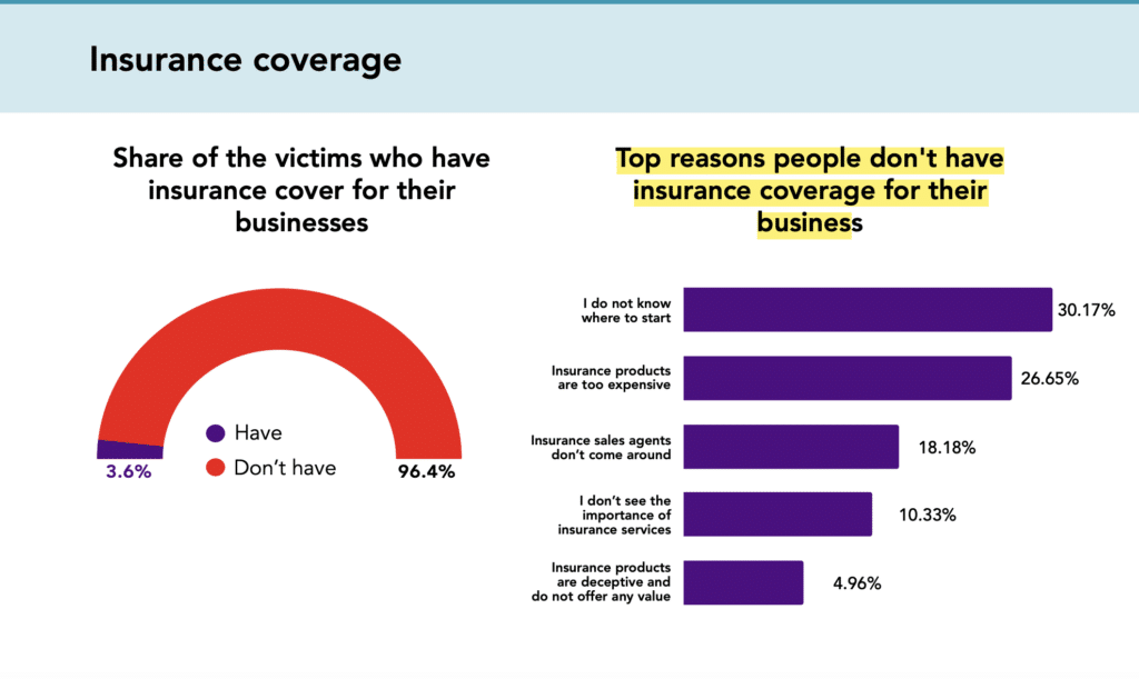 Image showing top reasons Nigerian businesses do not have insurance