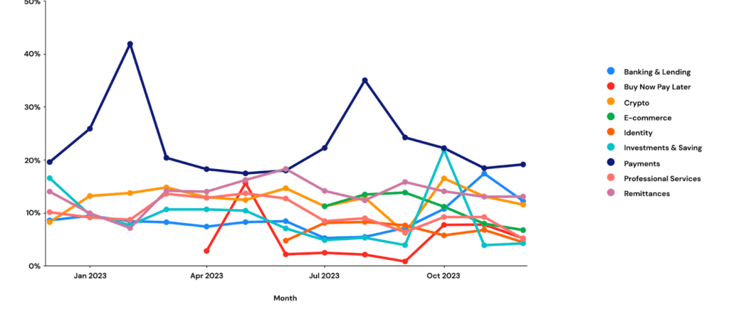 A chart showing Platforms with the most fraud rates in 2023