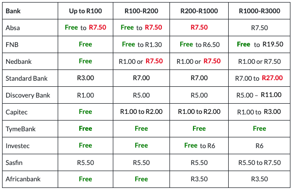 Why South Africa’s instant payment system isn’t catching on 1 Payshap fees South Africa