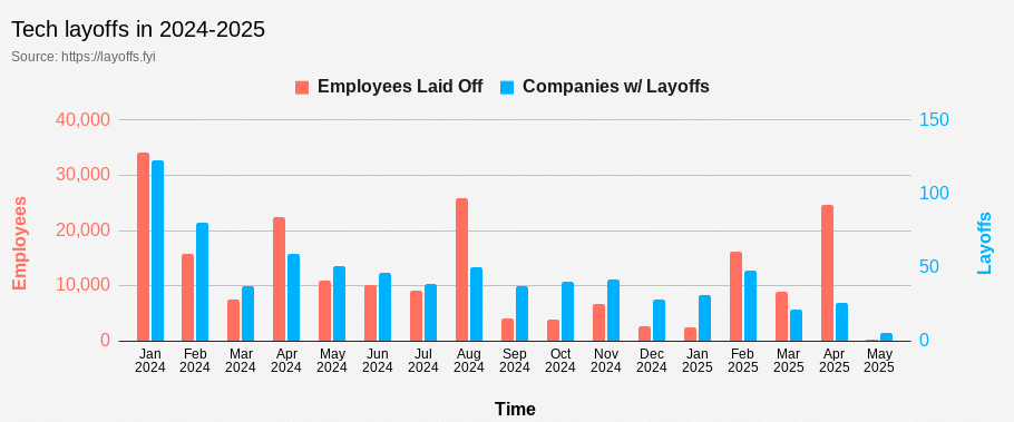 Is AI Accelerating Tech Layoffs In Africa? 2025 Outlook So Far 1 Screenshot 2025 05 10 13.03.53