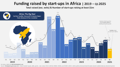 Top African countries for startup funding in 2025: Q2 performance forecast 1 African Startup funding report Q1 2025