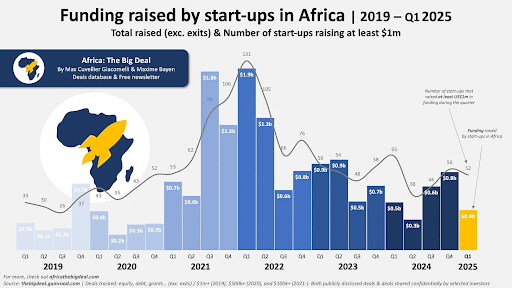 How old narratives still shape the future of African startups 6 African Startup funding report Q1 2025
