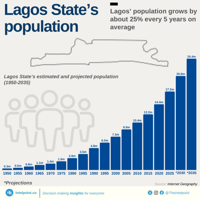 This startup is solving Lagos' housing crisis by building apartments, but not spending a kobo 1 A chart of Lagos' population growth