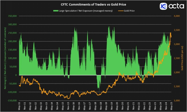 Gold Market: May 2025 overview and June 2025 outlook. 1 image 1