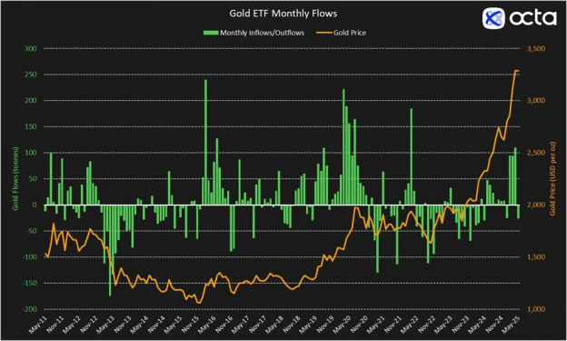 Gold Market: May 2025 overview and June 2025 outlook. 2 image 2
