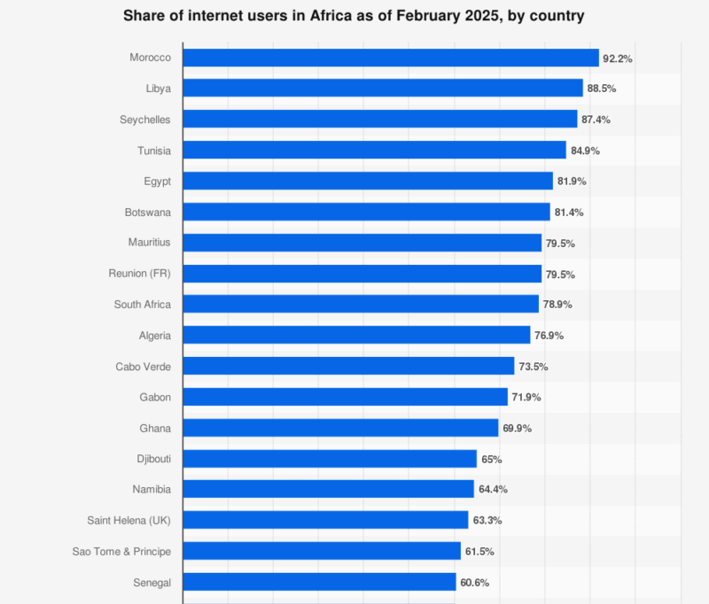 How old narratives still shape the future of African startups 2 statistic_id1124283_internet-penetration-in-africa-february-2025-by-country-scaled.png