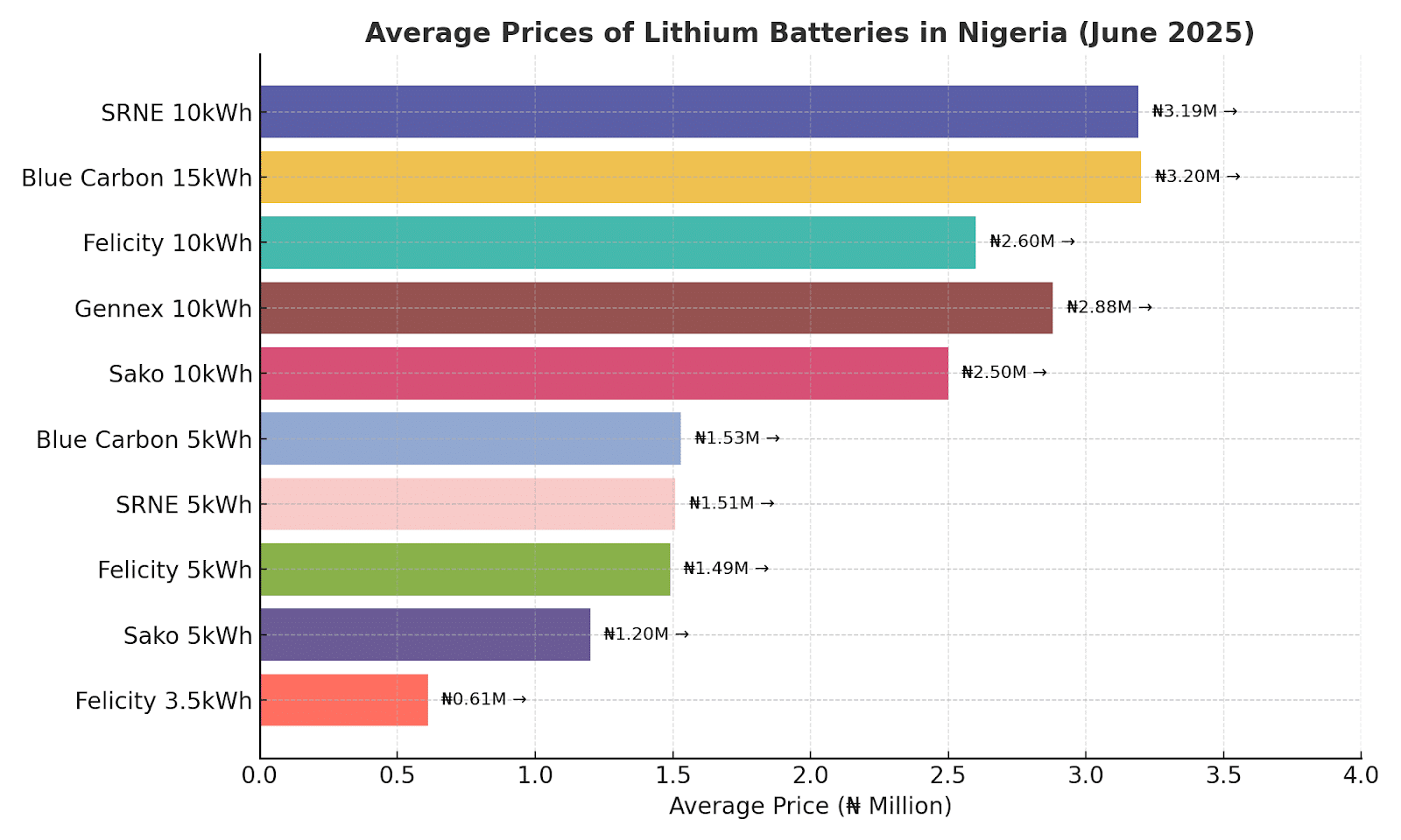 How much do lithium batteries really cost in Nigeria? (Accurate 2025 price guide) 7 AD 4nXelRTyGGQhHvSAkGcgGga79VgBy8OwuYmFiItJP991uly0xPz2hOBI1sbOH5NBJzxRVygC1sVR9k kCZe 2cIWrBecW6uvy6J722RJdWmCCcenPDZumsPgRJ6PqPETndSWe1DFfXg