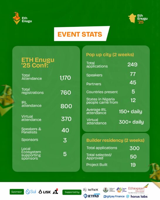 ETH Enugu ’25: Nigeria’s First Ethereum Conference & Pop-Up City Signals Growing Builder Momentum 2 1000990200 01.jpeg 1